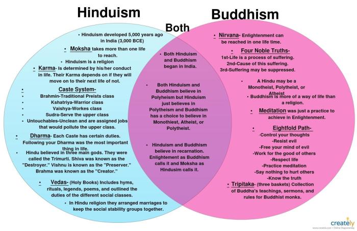 Venn diagram hinduism and buddhism