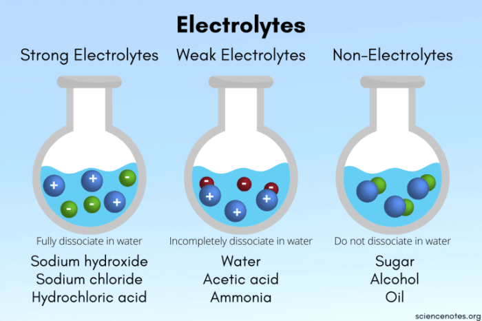 Electrolytes and nonelectrolytes lab answers