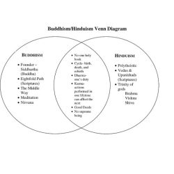 Venn diagram hinduism and buddhism