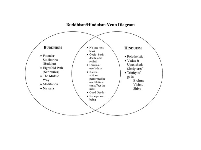 Venn diagram hinduism and buddhism