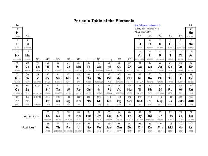 Worksheet organization of the periodic table