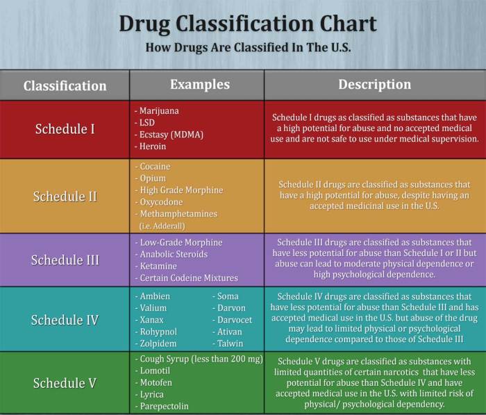 Match each class of drug with its descriptor