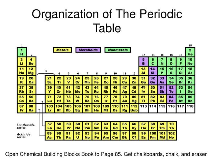 Worksheet organization of the periodic table